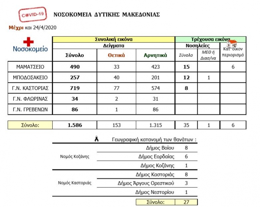 COVID-19, η κατάσταση στα Νοσοκομεία της Δυτικής Μακεδονίας – Παρασκευή, 24 Απριλίου 2020