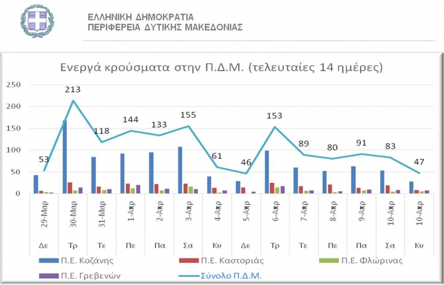 1.466 ενεργά κρούσματα στη Δυτική Μακεδονία τις τελευταίες 14 ήμερες-  130 στην ΠΕ Γρεβενών