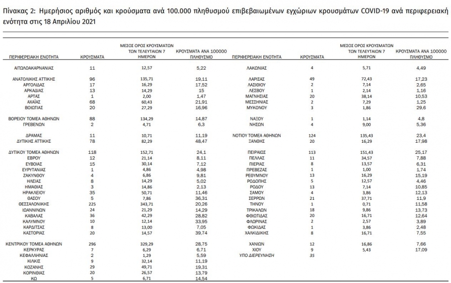 1.829 τα νεα κρουσματα στη χώρα, 53 στη Δυτική Μακεδονία