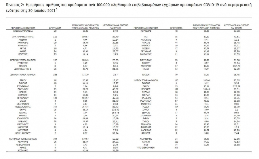 Κορονοϊός: 2845 τα κρούσματα εκ των οποίων 75 στη Δυτική Μακεδονία