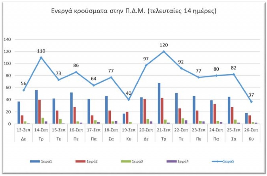 Ο αριθμός των ενεργών κρουσμάτων κατά Περιφερειακή Ενότητα στη Δυτική Μακεδονία.