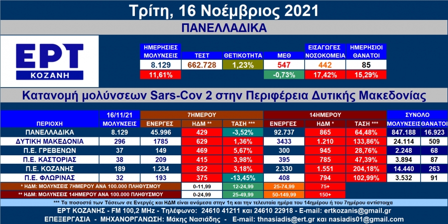 Δ. Μακεδονία: 322 νέες μολύνσεις SARS-COV 2 – Αναλυτικοί πίνακες