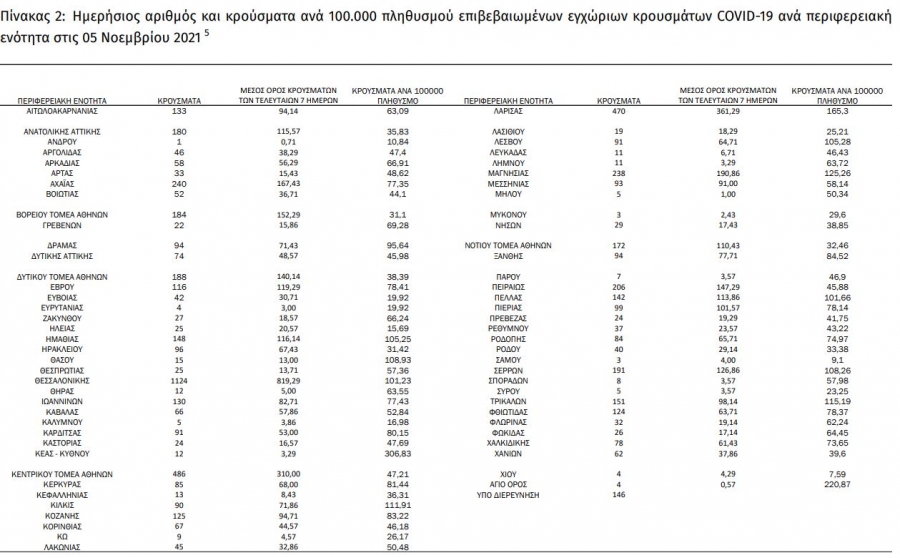 Κορονοϊός: Αρνητικό ρεκόρ με 6909 νέα κρούσματα, 22 στην ΠΕ Γρεβενών.