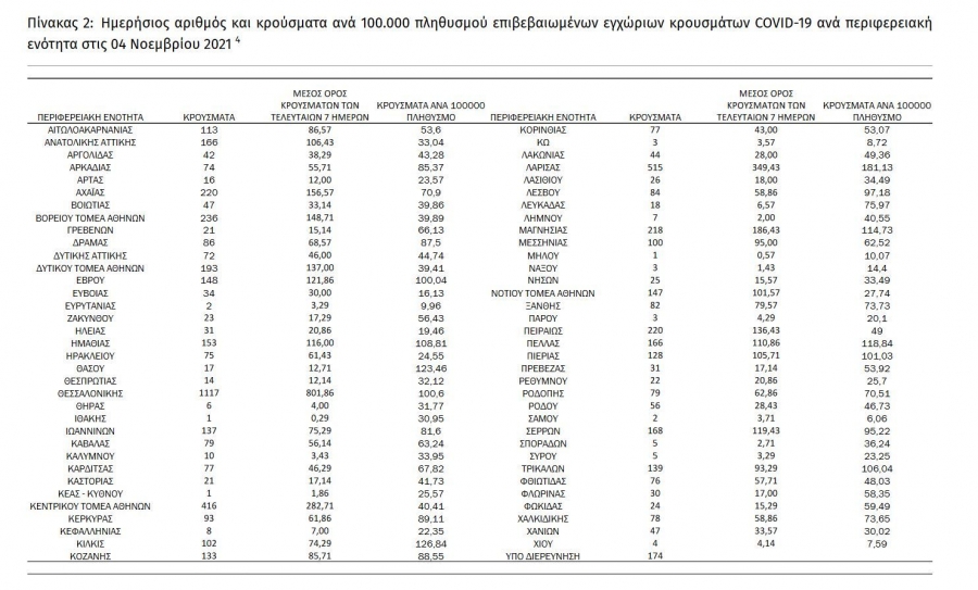 Κορονοϊός: 6808 νέα κρούσματα σήμερα 04/11 στην Ελλάδα, 21 στην Π.Ε.Γρεβενών