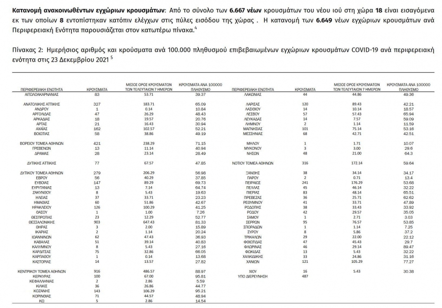 Κορονοϊός: 6.667 νέα κρούσματα στην Ελλάδα σήμερα, 13 στην Π.Ε. Γρεβενών