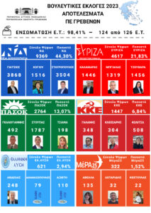 Τα αποτελέσματα των Εθνικών εκλογών στην Π.Ε. Γρεβενών με την ενσωμάτωση των σταυρών στο 98,41% (124 από 126 Ε.Τ.).