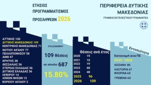 109 θέσεις εργασίας στην Περιφέρεια Δυτικής Μακεδονίας για το 2026-  40 θέσεις στην Π.Ε. Γρεβενών