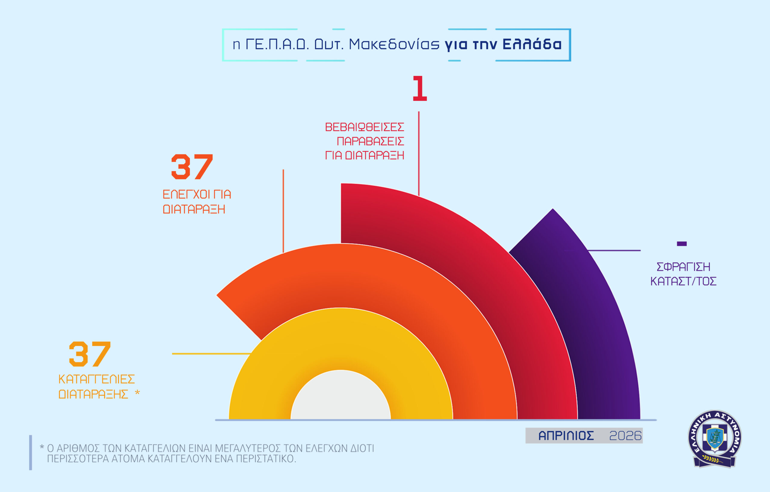 Απολογισμός δραστηριότητας των Υπηρεσιών της Γενικής Περιφερειακής Αστυνομικής Διεύθυνσης Δυτικής Μακεδονίας για τον Απρίλιο 2026