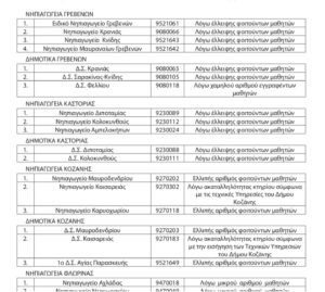 Δυτική Μακεδονία: Αναστέλλεται η λειτουργία 8 Δημοτικών και 12 Νηπιαγωγείων
