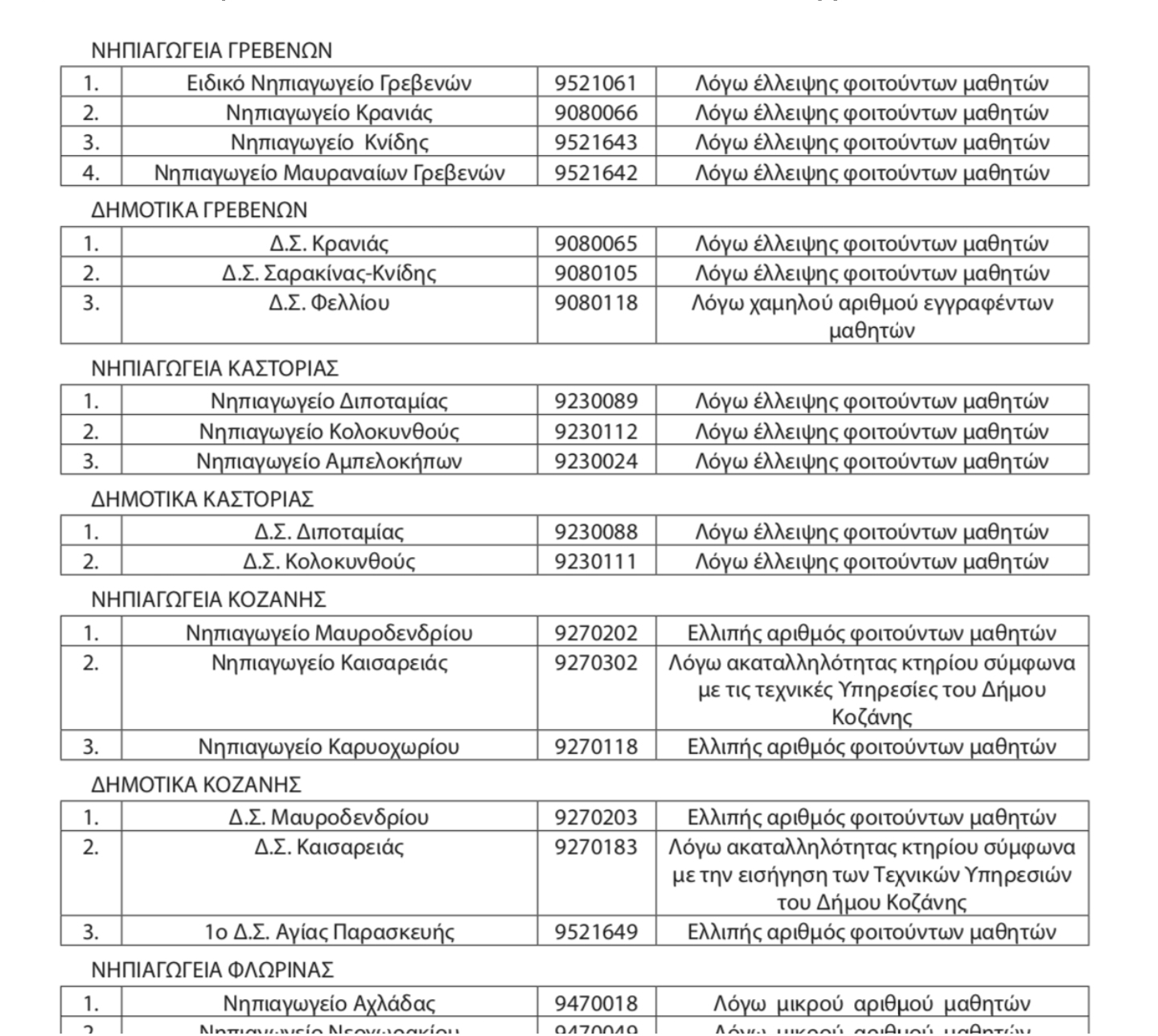 Δυτική Μακεδονία: Αναστέλλεται η λειτουργία 8 Δημοτικών και 12 Νηπιαγωγείων